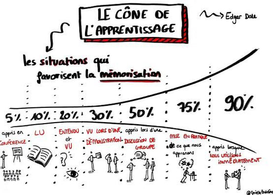 Apprendre efficacement : Pourquoi lire tes cours ne suffit pas et comment mieux réviser ?